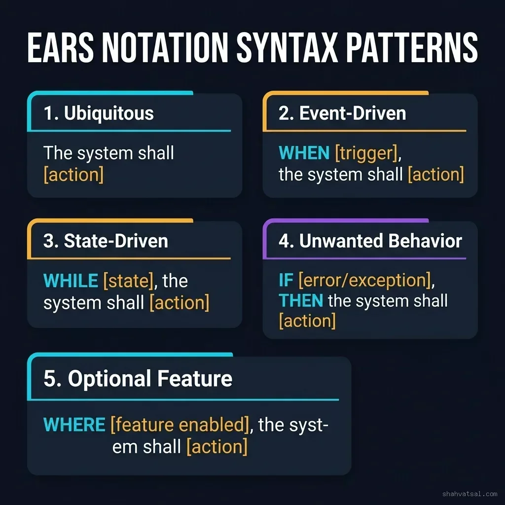 EARS Notation Syntax Framework