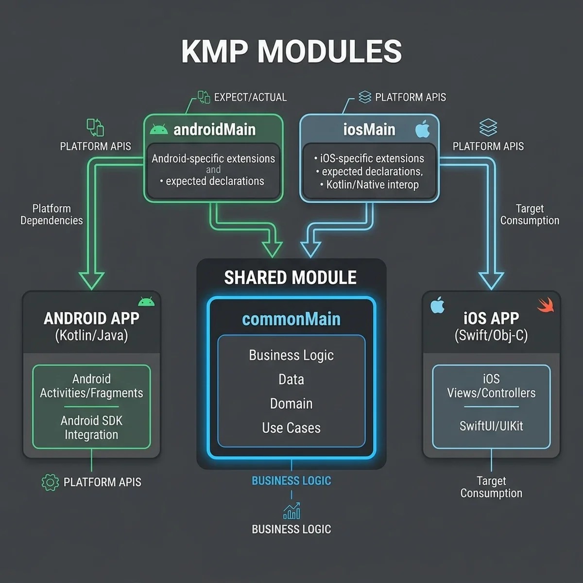 KMP Module Architecture