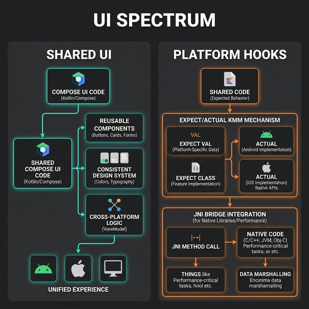 Compose UI Sharing vs Platform Hooks