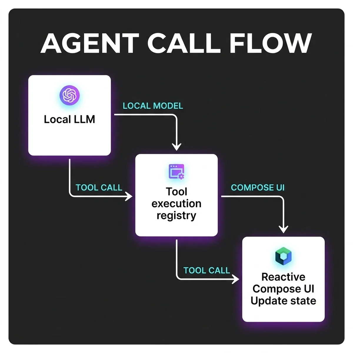 On-Device Agent Call Flow