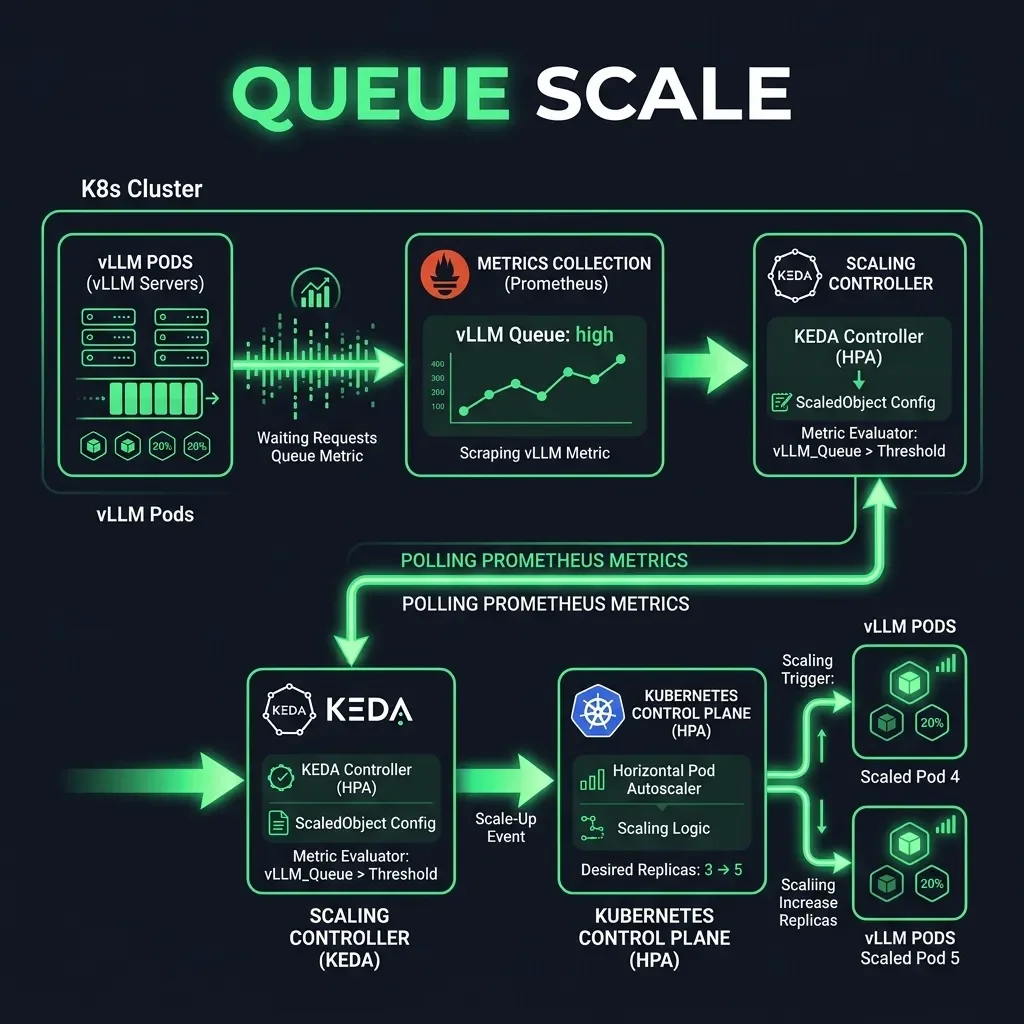 The KEDA Autoscaling Pipeline showing pending queue depth driving horizontal pod replication. Diagram showing prometheus metrics feed driving KEDA autoscaling rules