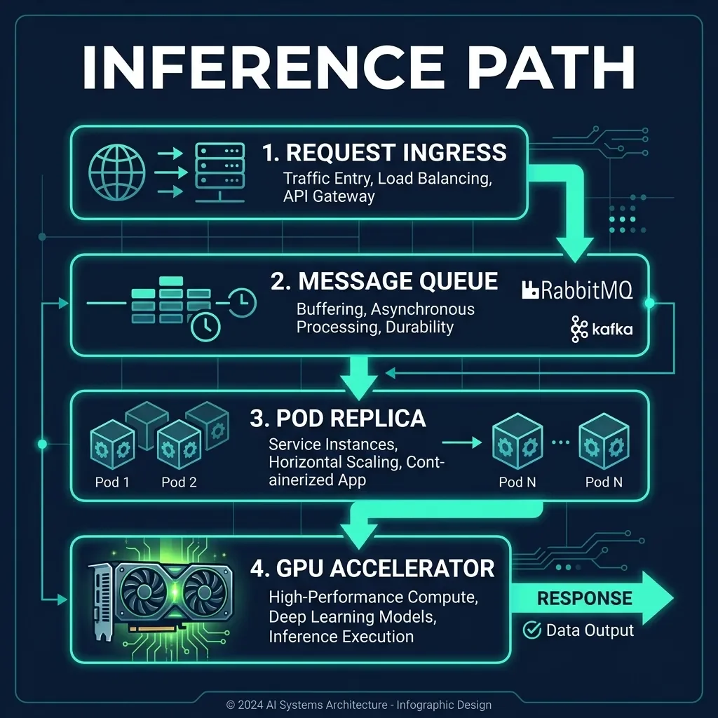 The Request-to-Inference Pipeline showing incoming query routing through message queues to pods scheduled on partitioned hardware. Network flow diagram showing request routing through K8s ingress to queue to GPU pods