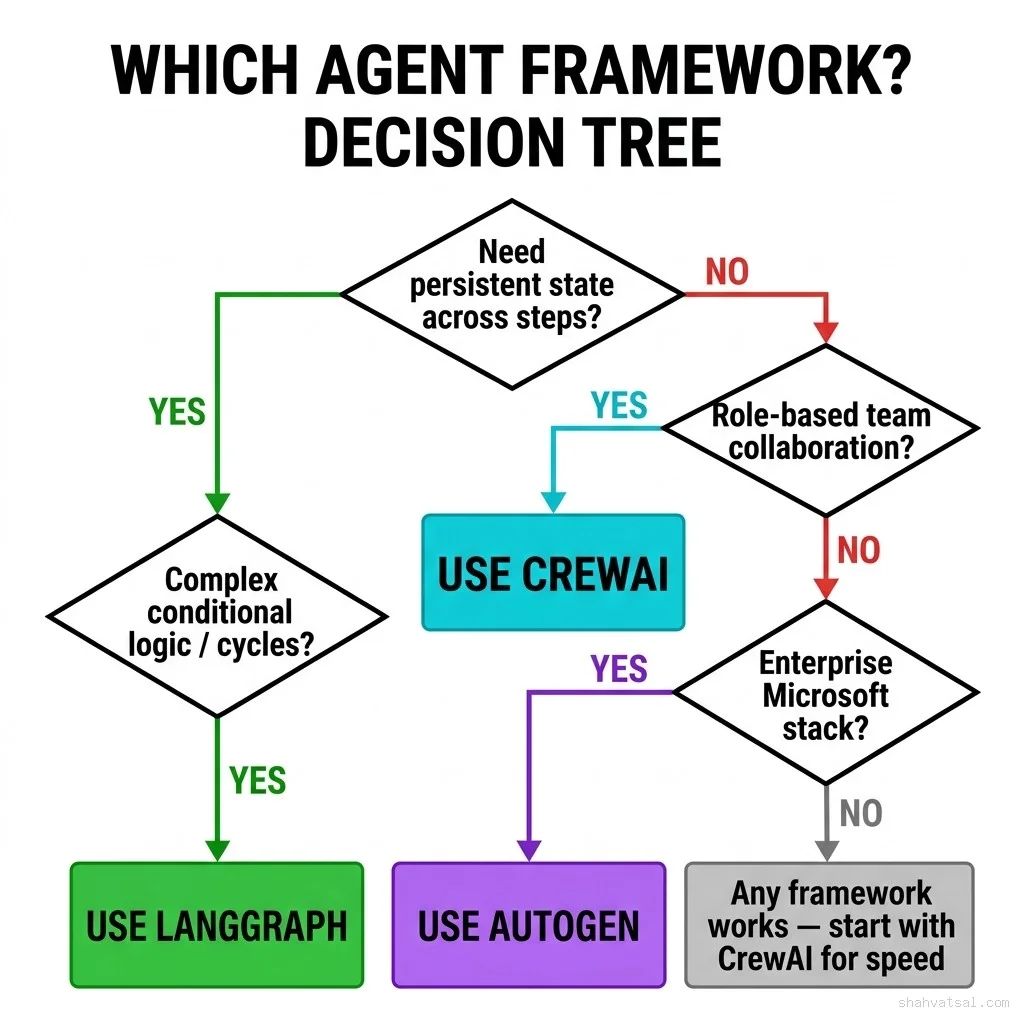 Use this decision tree to select the right multi-agent framework. Teams needing persistent state with complex conditional logic should choose LangGraph. Role-based team collaboration maps naturally to CrewAI. Microsoft enterprise stack integration points to AutoGen. All other cases can start with CrewAI for speed. Agent framework selection decision tree — flowchart guiding teams from "Need persistent state?" through role-based collaboration and enterprise stack questions to LangGraph, CrewAI, or AutoGen recommendations