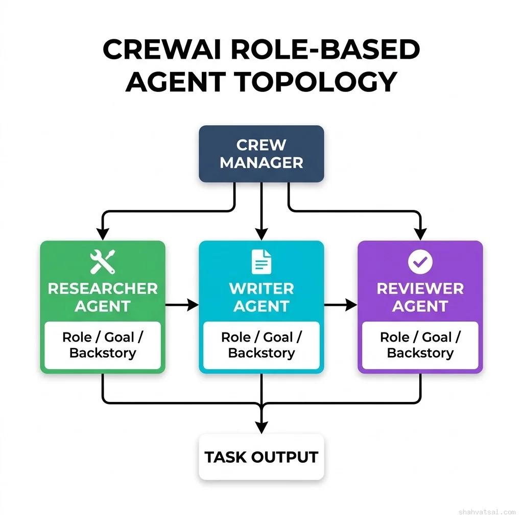 CrewAI's role-based topology assigns each agent a Role, Goal, and Backstory that shapes its LLM behavior. The Crew Manager (hierarchical process CrewAI role-based agent topology — crew manager at top delegating to Researcher Agent, Writer Agent, and Reviewer Agent, with task outputs flowing to a final result collector