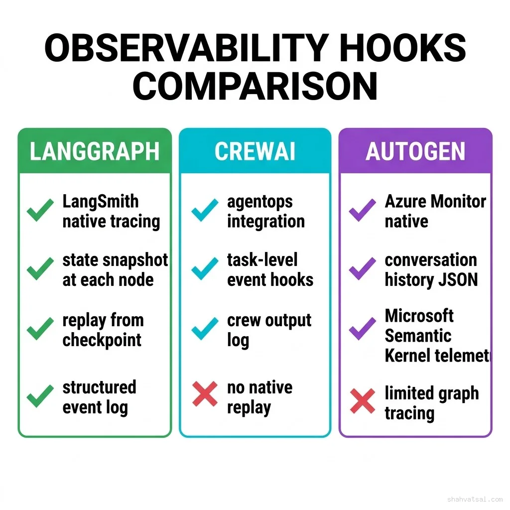 Observability capability varies significantly between frameworks. LangGraph + LangSmith provides the deepest native tracing with state snapshots and checkpoint replay. CrewAI relies on AgentOps integration which adds task-level visibility without state snapshots. AutoGen integrates natively with Azure Monitor but requires custom exporters for non-Azure platforms like Datadog or Grafana. Observability hooks comparison — three columns showing LangSmith tracing for LangGraph, AgentOps integration for CrewAI, and Azure Monitor native for AutoGen with capability checkmarks and gaps