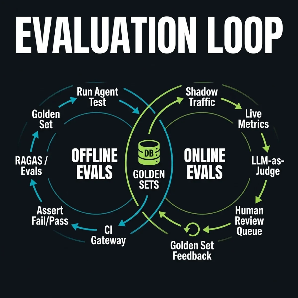 LLM Evaluation Loop — End-to-end pipeline connecting pre-production Offline Evals, production Online Evals, a shared Golden Sets database, and human-in-the-loop review queues
