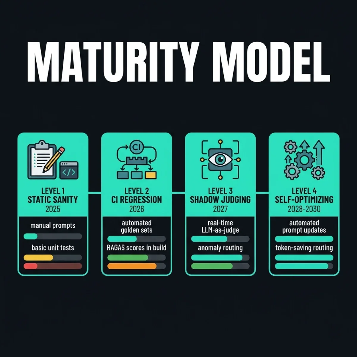 Evaluation Maturity Model — Timeline roadmap showing Level 1 Static Sanity, Level 2 CI Regression, Level 3 Shadow Judging, and Level 4 Self-Optimizing stages