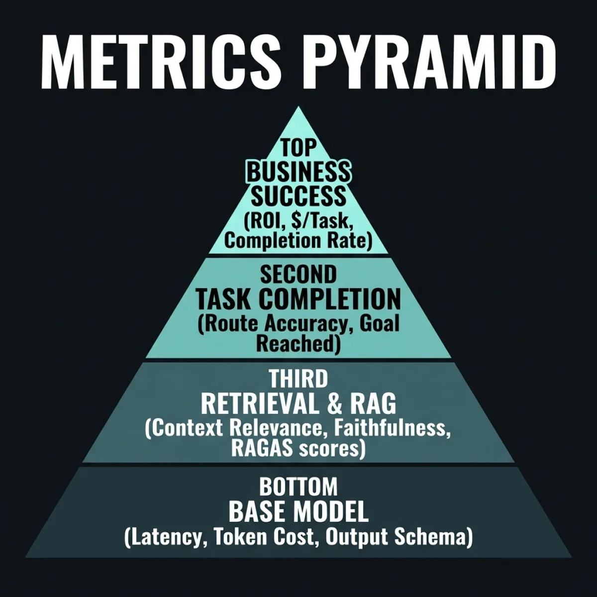 Metrics Hierarchy Pyramid — Four-tier pyramid outlining evaluation telemetry: Business Success at top, Task Completion second, Retrieval & RAG third, and Base Model at the foundation