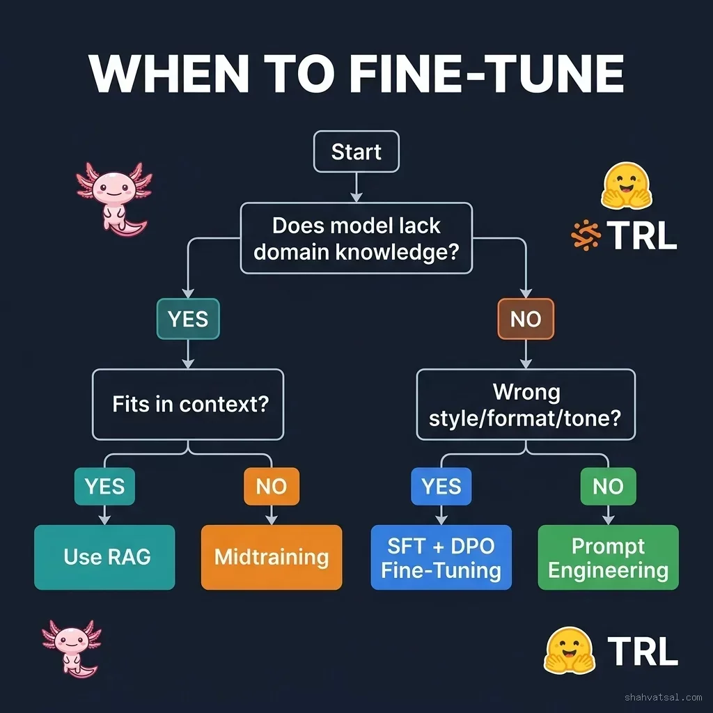 Fine-Tune vs RAG vs Prompting Decision Matrix