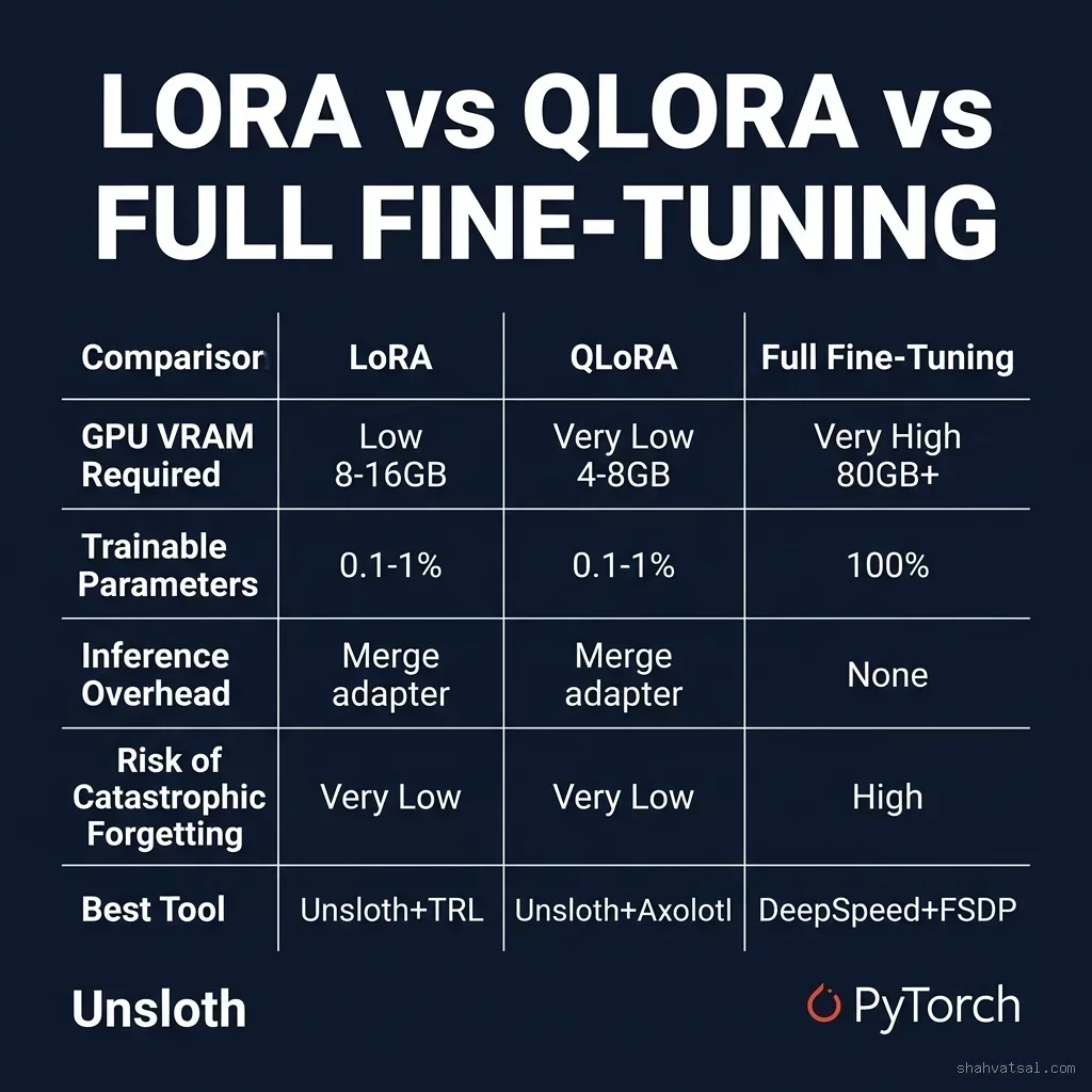 LoRA vs QLoRA vs Full Fine-Tuning Comparison Matrix
