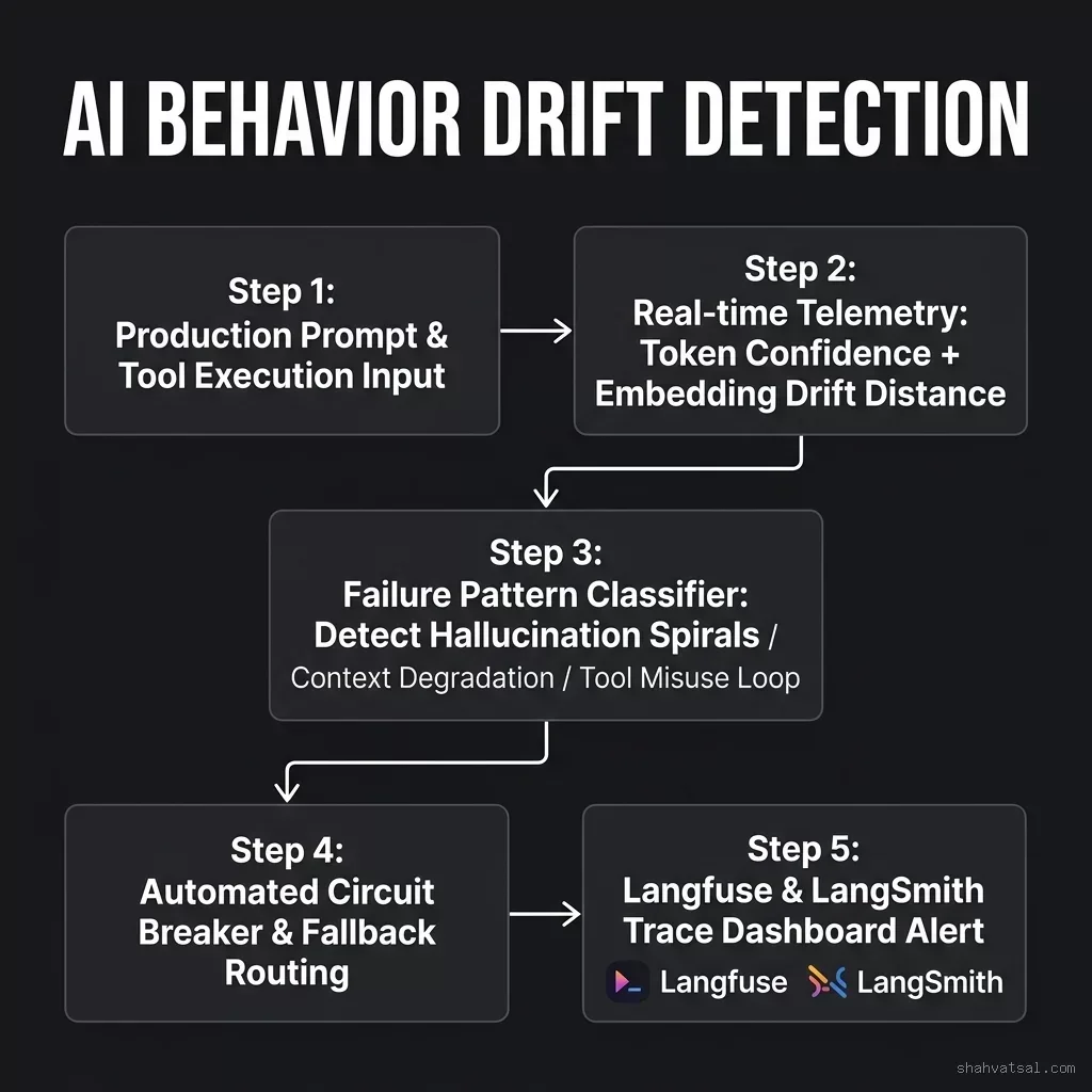 Flowchart illustrating detection of hallucination spirals, context degradation, and tool misuse loops via real-time telemetry and circuit breakers. AI Behavior Drift Detection Flowchart