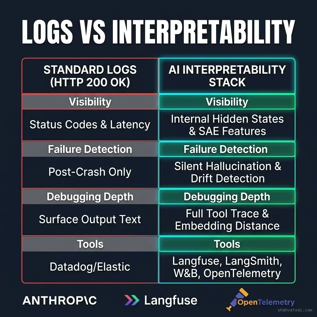 Comparison matrix showing standard logs (HTTP status, latency Standard Logs vs AI Interpretability Stack Comparison Matrix