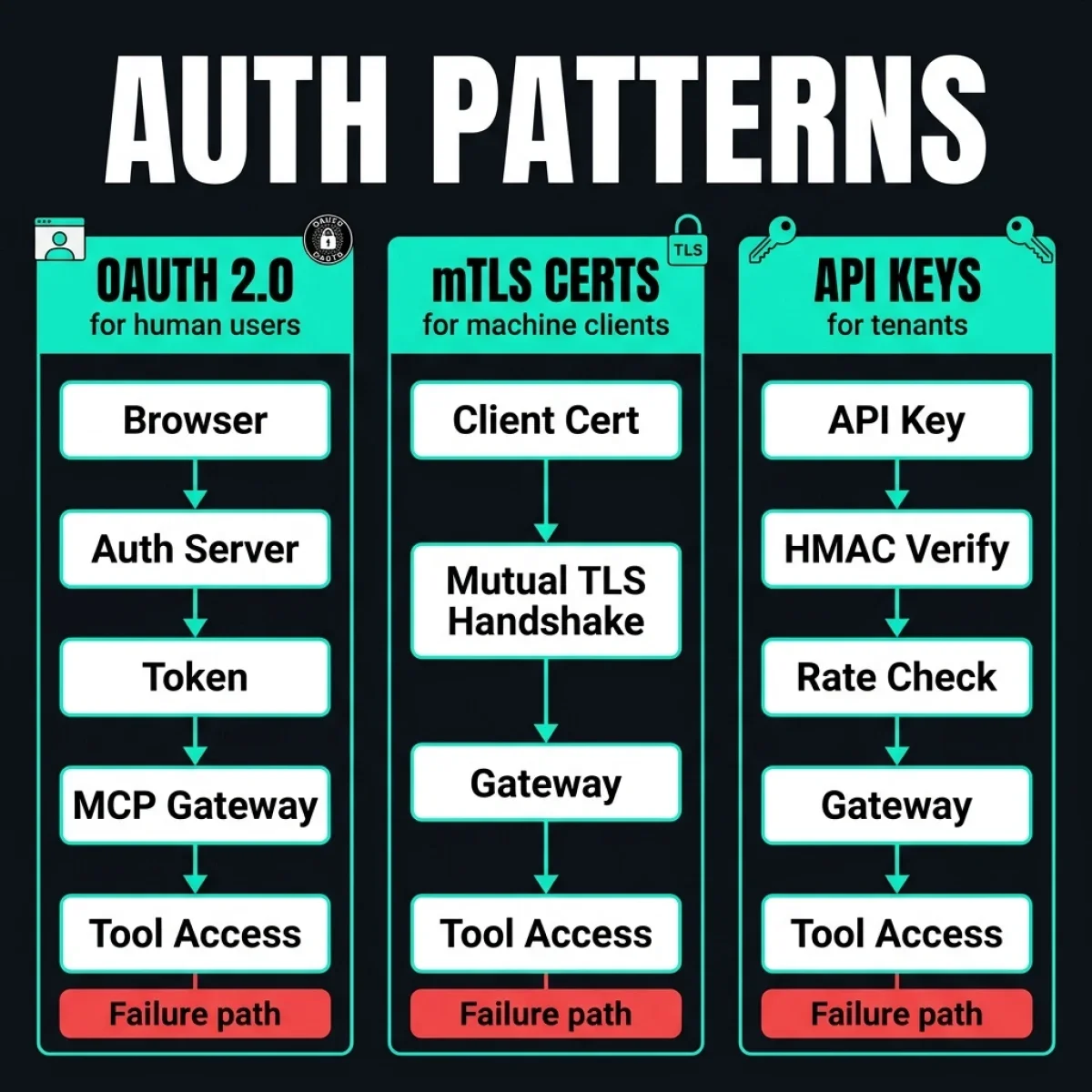 MCP Auth Patterns — Three parallel authentication swim lanes: OAuth 2.0 for human users, mTLS certificates for autonomous agents, and HMAC-signed API keys for multi-tenant SaaS