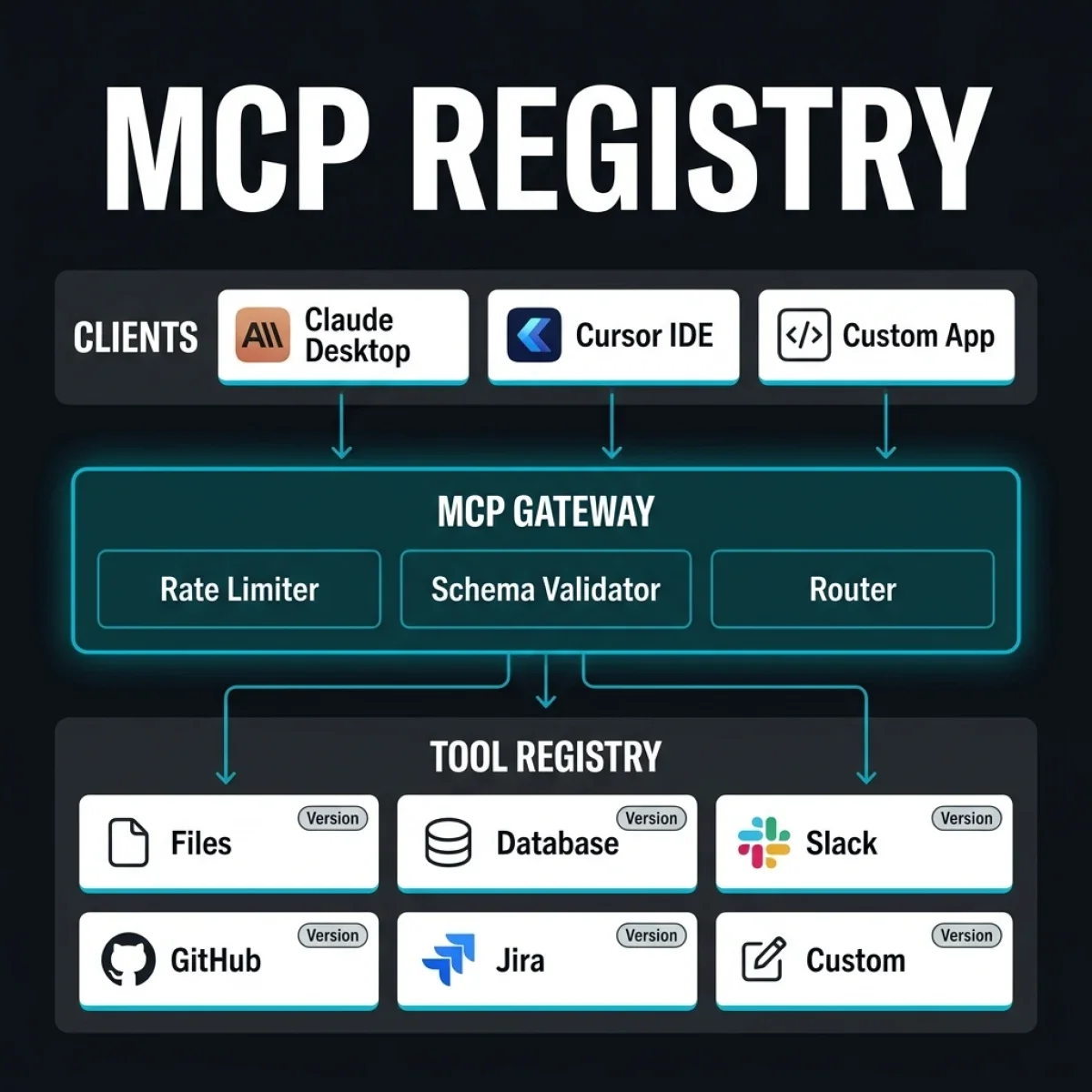 MCP Enterprise Registry Architecture — Three-tier control plane showing Claude Desktop/Cursor clients at top, MCP Gateway in center with rate limiting and schema validation, and tool registry at bottom with versioned server catalog