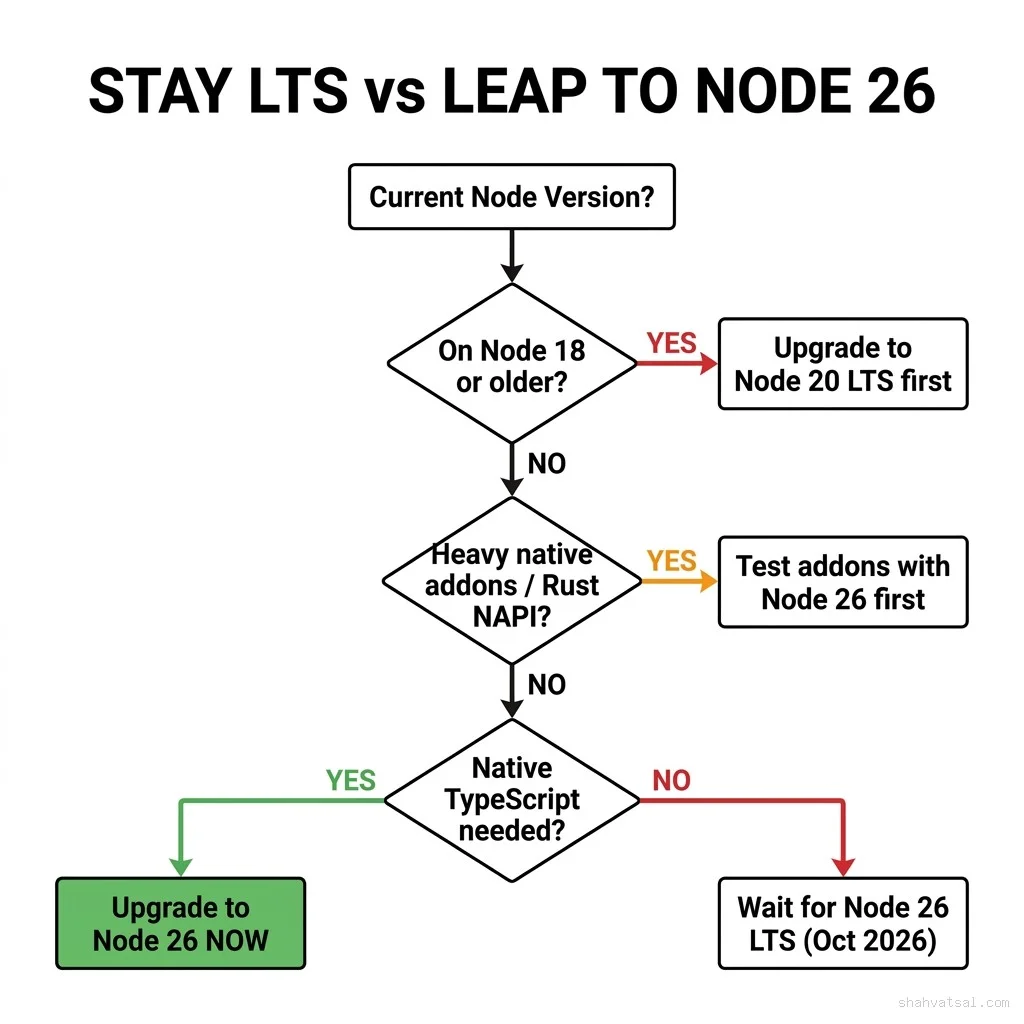 Decision tree for Node version upgrade. Teams on Node 18 or older must upgrade to Node 20 LTS first. Teams on Node 20 with heavy Rust/C++ native addons should test addons first. Teams needing native TypeScript should upgrade to Node 26 now. All others can wait for Node 26 LTS in October 2026. Stay LTS vs leap to Node 26 decision tree — flowchart guiding teams from current Node version through native addon risk, TypeScript needs, and LTS timing decisions