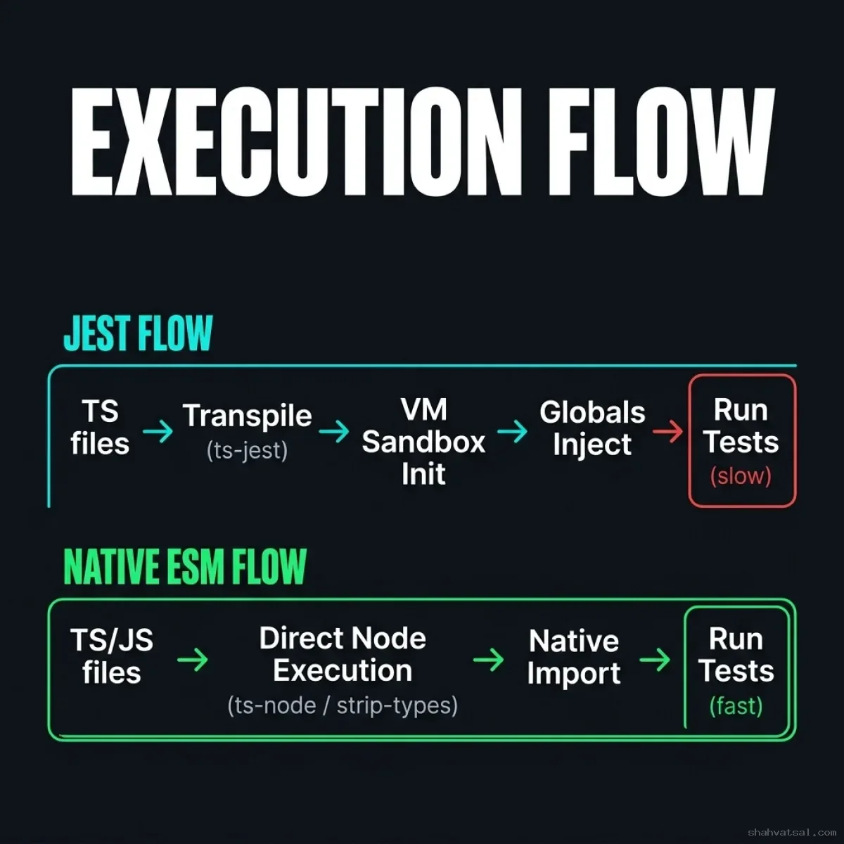 Execution Flow Comparison — Flowchart contrasting Jest's heavy VM sandbox, TS transpile, and global injection vs Native ESM's direct V8 type-stripped execution