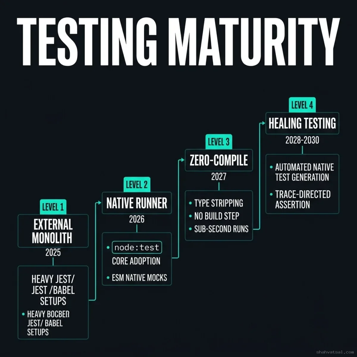 Testing Maturity Model — 4-stage progression timeline showing transition to zero-dependency and self-healing test runtimes