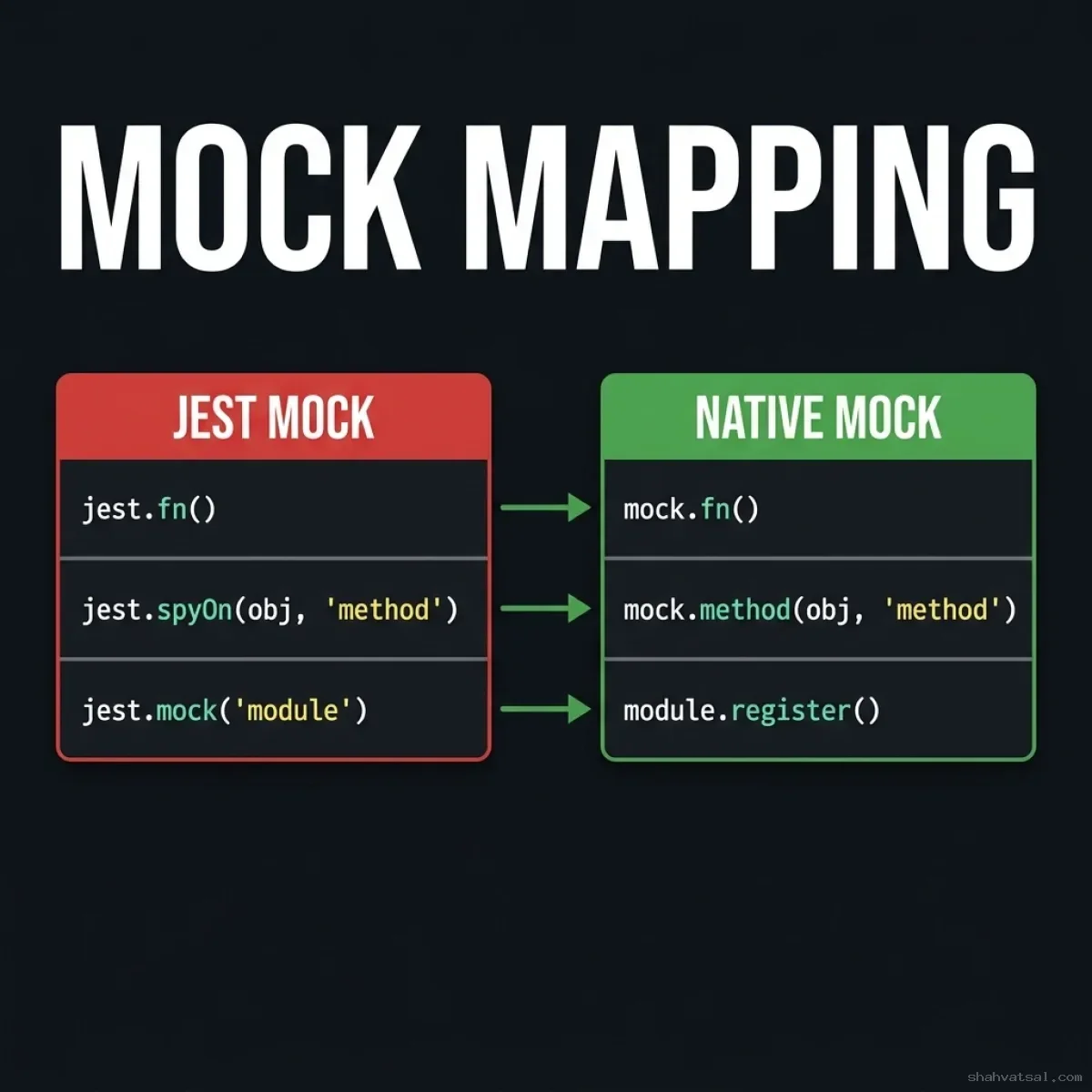 Mock Mapping Syntax — Syntax comparison table mapping Jest mock functions, method spies, and module mocks to native Node counterparts