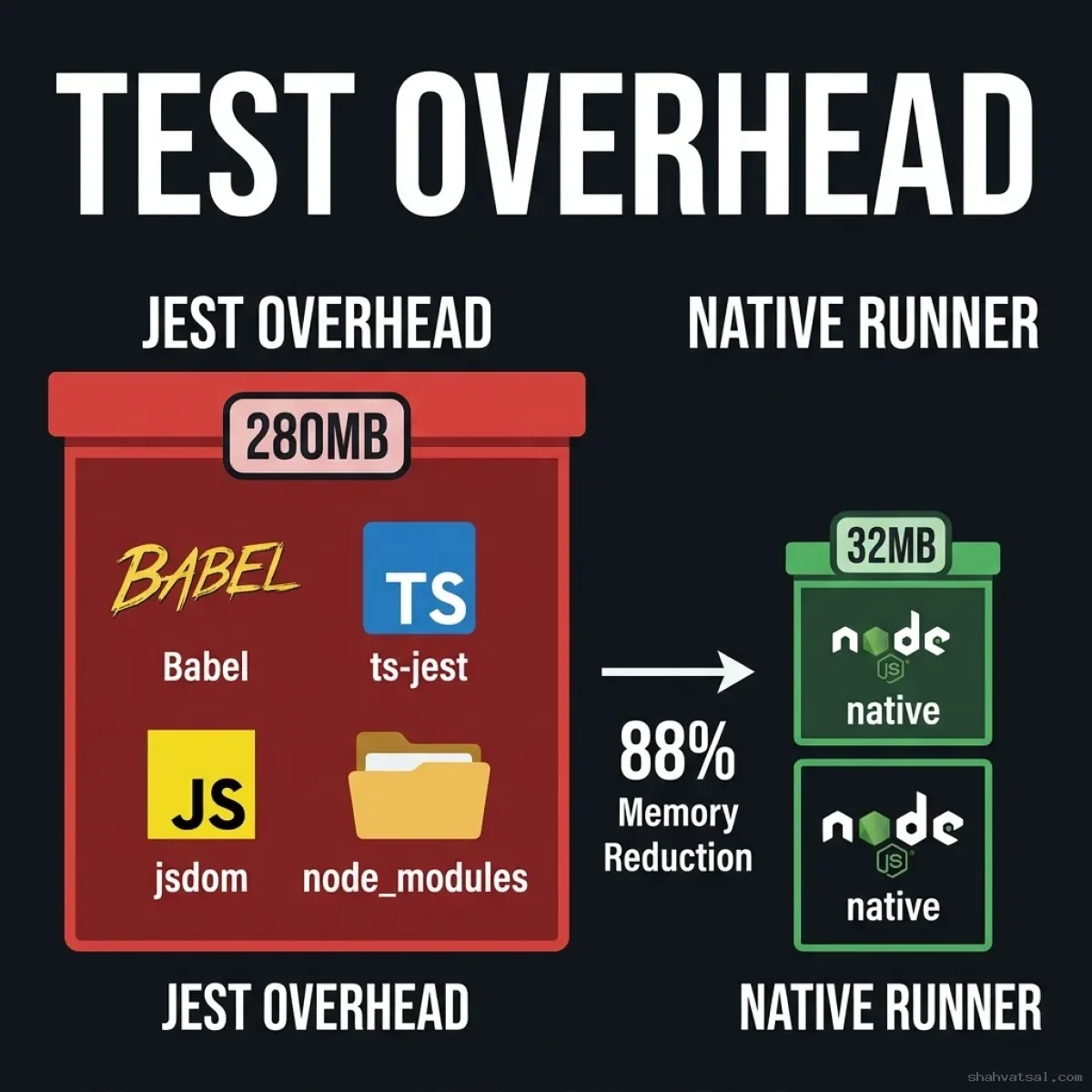 Test Overhead Comparison — Visual diagram comparing Jest memory usage (280MB) and dependency bloat vs Native Runner memory (32MB) and zero dependencies