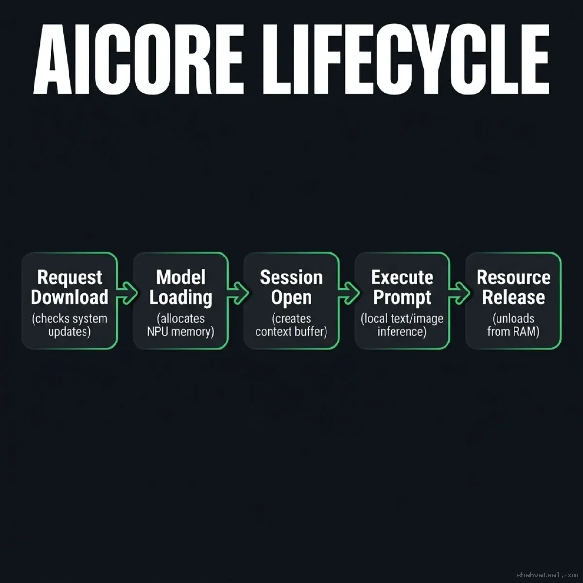 AICore Lifecycle — Flowchart detailing model checking, download request, session initialization, local execution, and resource cleanup on Android