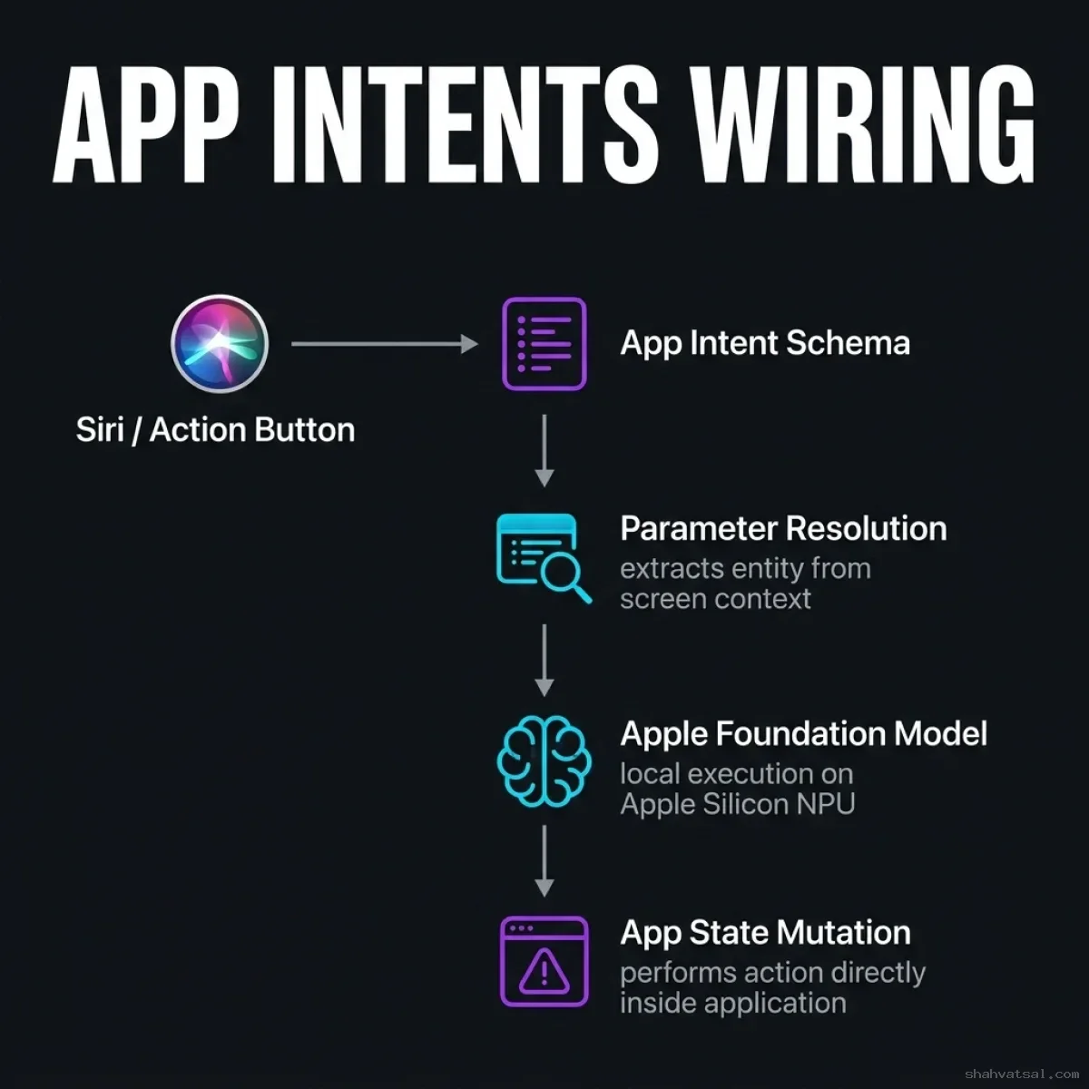 App Intents Architecture — Sequence flow showing user inputs (Siri/Action) hitting App Intents, NPU parameter resolution, execution, and local UI updates