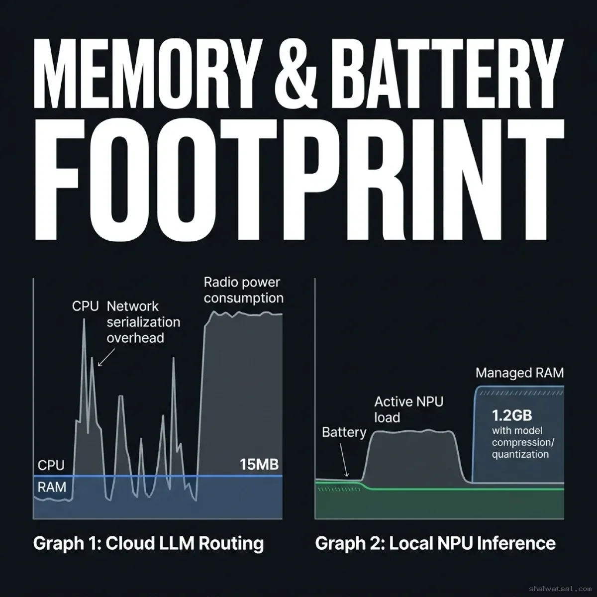 Resource Footprints — Performance charts comparing Cloud API routing profiles vs. Local NPU execution battery and RAM bounds