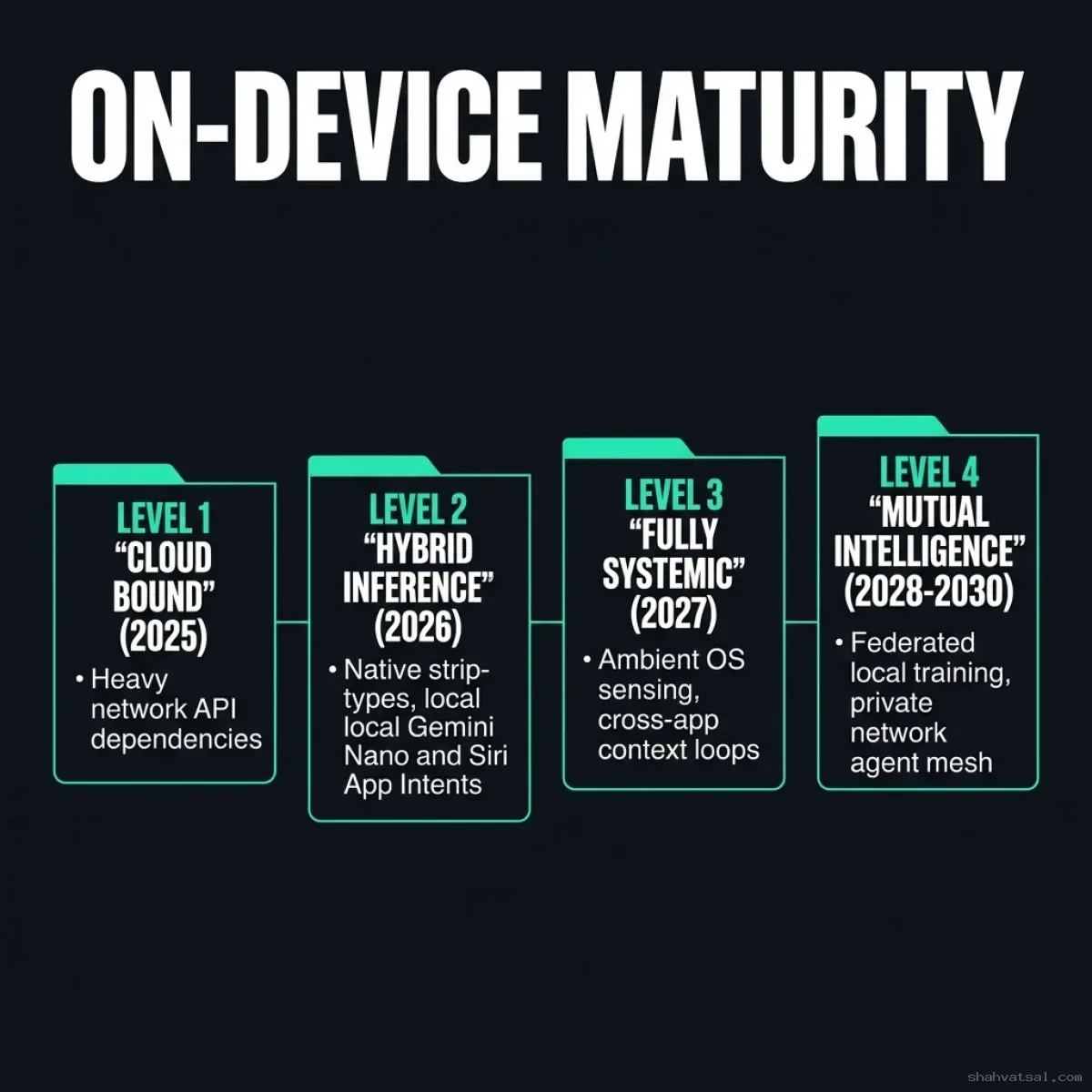 On-Device AI Maturity — Horizontal timeline charting the roadmap from Level 1 Cloud API models through Level 4 ambient cooperative meshes