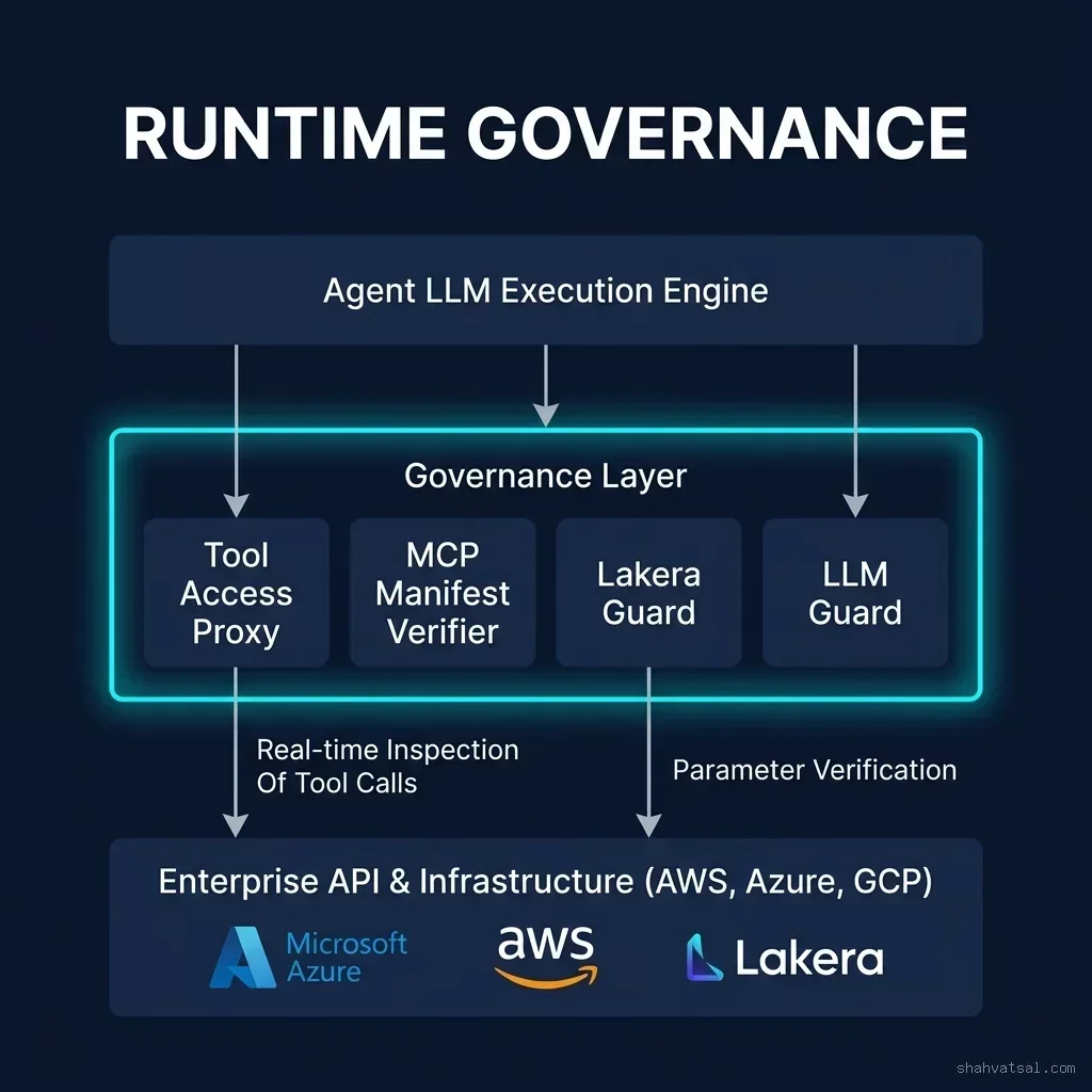 Agentic Runtime Governance architecture diagram showing LLM execution engine passing through Tool Proxy, MCP Manifest Verifier, and Lakera Guard to enterprise cloud infrastructure. Agentic Runtime Governance Architecture Diagram
