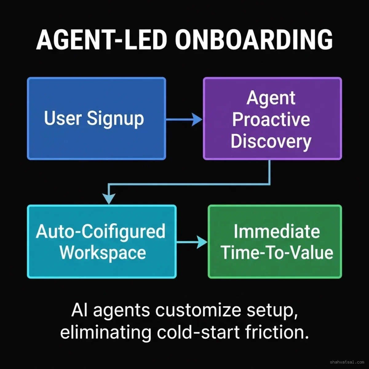 Activation Flow: Step-by-step diagram showing how the agent-led onboarding flow automates configuration, integrates data sources, and delivers immediate value during the user's first session. Agent-Led Onboarding and Activation Loop