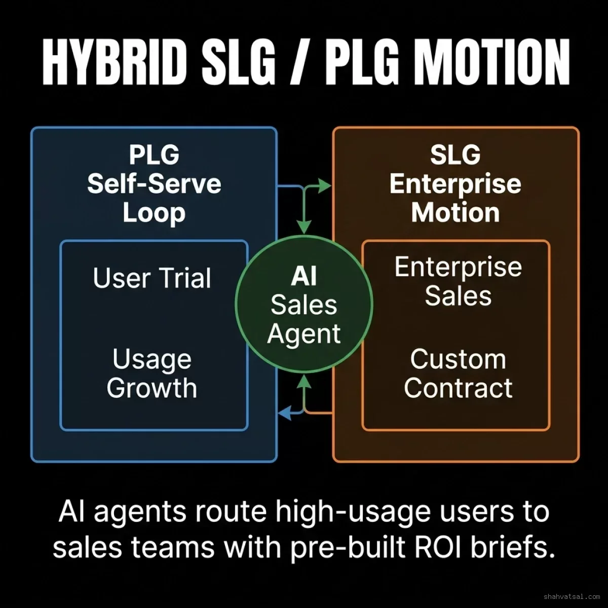 Hybrid Motion: Diagram illustrating the interface between the self-serve PLG track and the enterprise SLG track, showing how AI agents identify enterprise-ready accounts and hand them to sales teams. Hybrid Product-Led and Sales-Led Motion Architecture