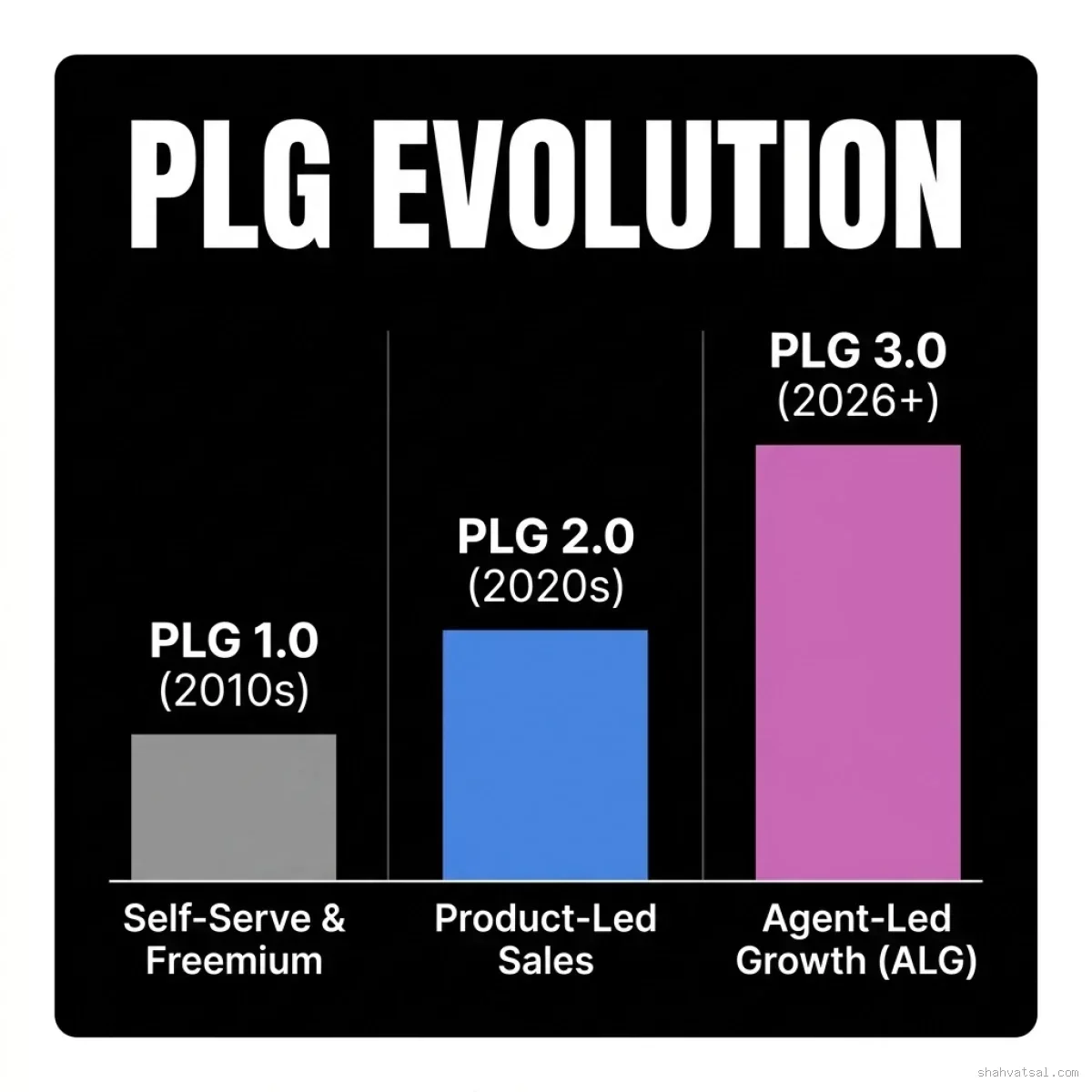 PLG Evolution: Comparison chart mapping the shift from PLG 1.0 (self-serve/freemium The Evolution of Product-Led Growth Funnels