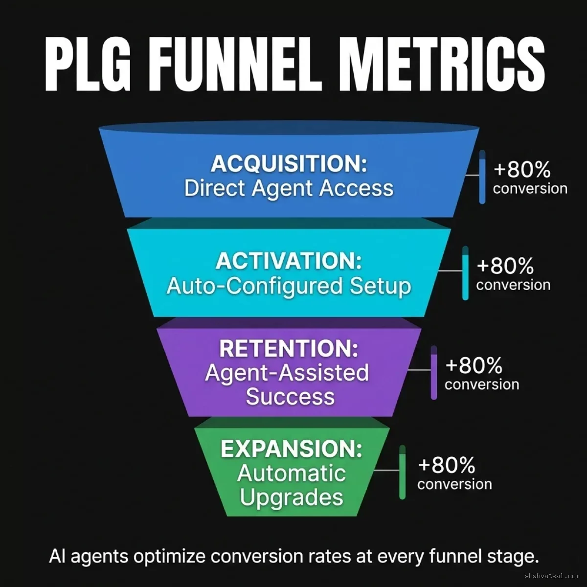 Funnel Metrics: The 4 key stages of the PLG 3.0 funnel showing metric targets and conversion gains realized through autonomous agent assistance. PLG 3.0 Funnel Metrics and Stages
