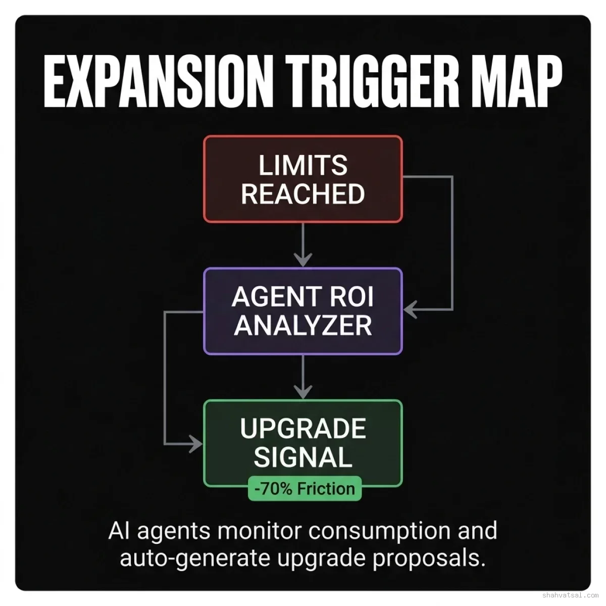 Trigger Map: Visualizing the ALG expansion logic where agents monitor customer usage, run ROI simulations, and present contextual upgrade packages directly to decision-makers. Usage-Based Expansion and Value Trigger Map