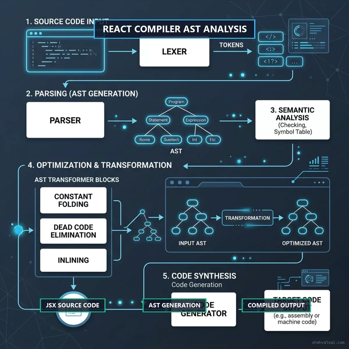 React Compiler AST Analysis — Vatsal Shah — 2026