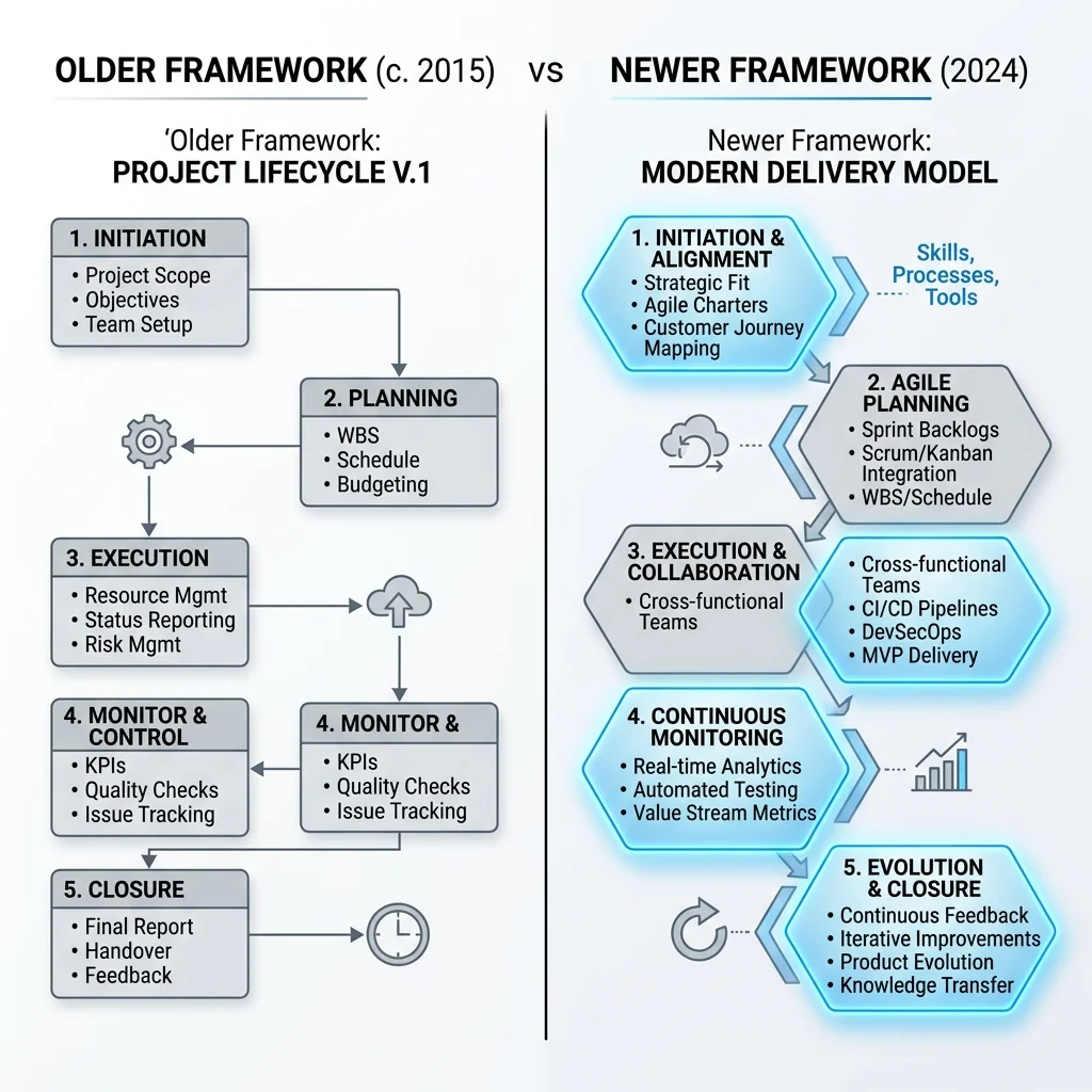 SAFe 5.0 vs SAFe 6.0 Framework Comparison