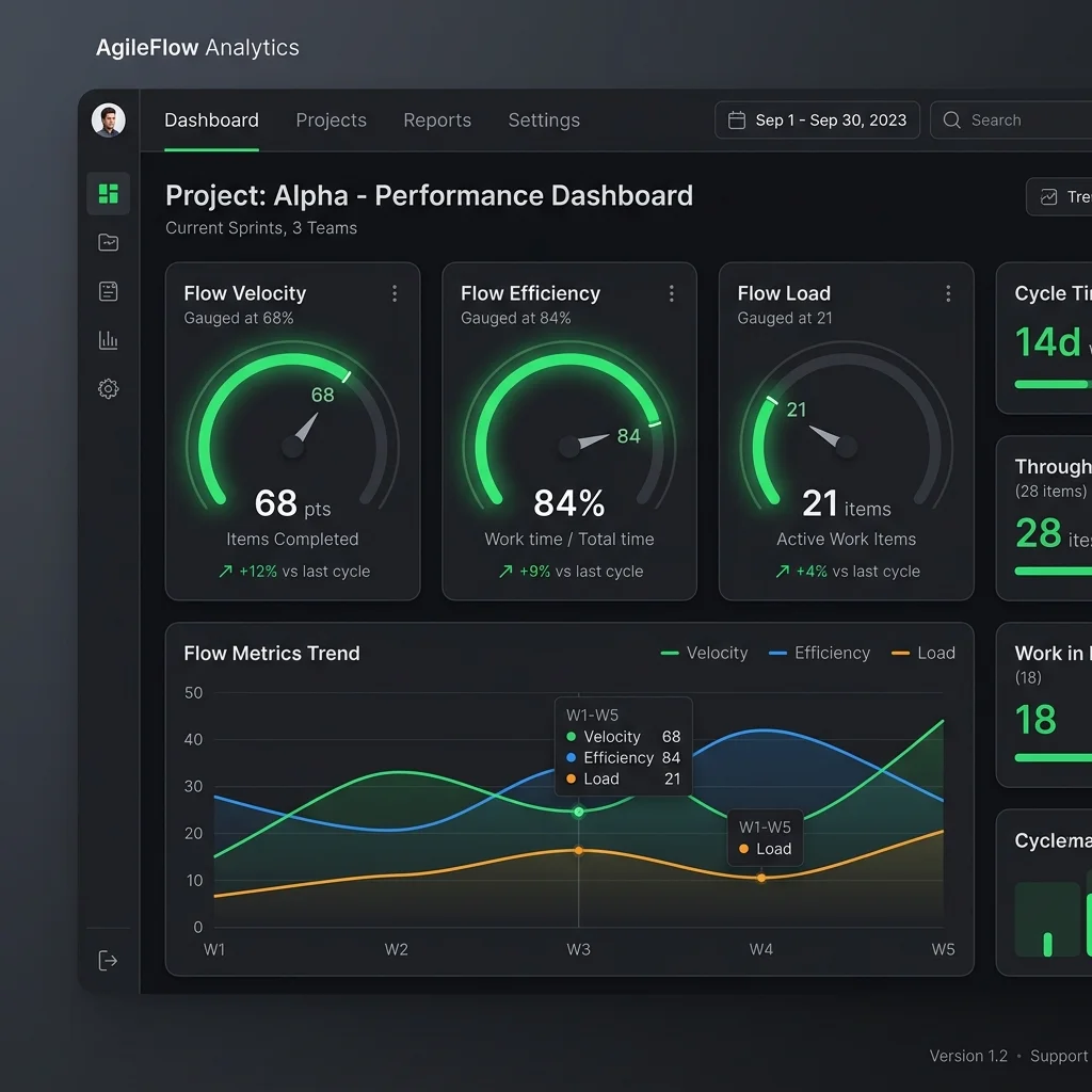 SAFe 6.0 Flow Metrics and DORA Integration Dashboard