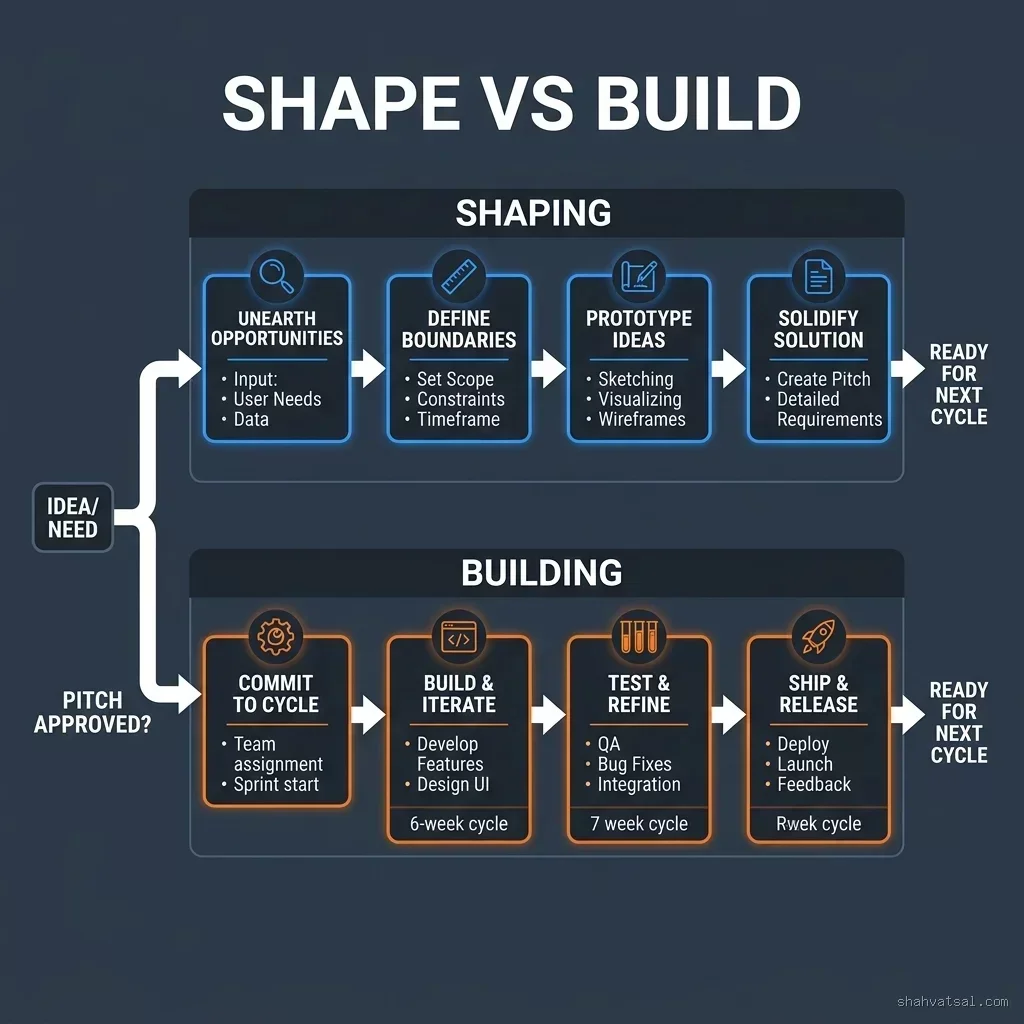 Parallel tracks of shaping and building in Shape Up