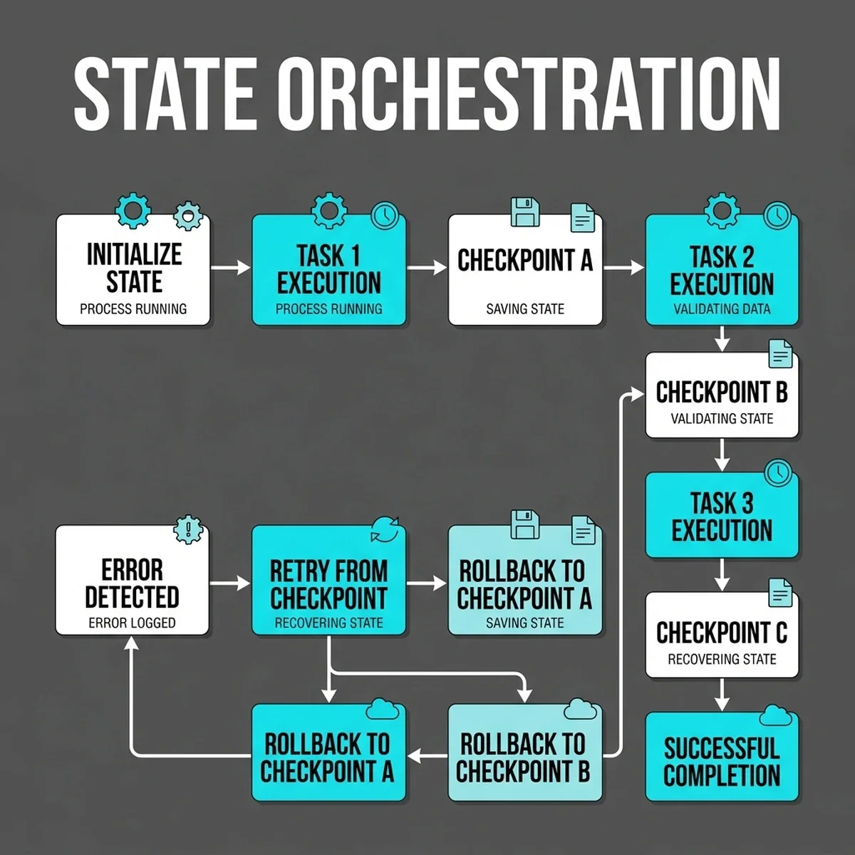 Stateful Agent Orchestration: A high-fidelity diagram detailing the step-by-step state hydration, event replays, and checkpoint commits inside a durable agent workflow. Stateful Agent Execution Blueprint