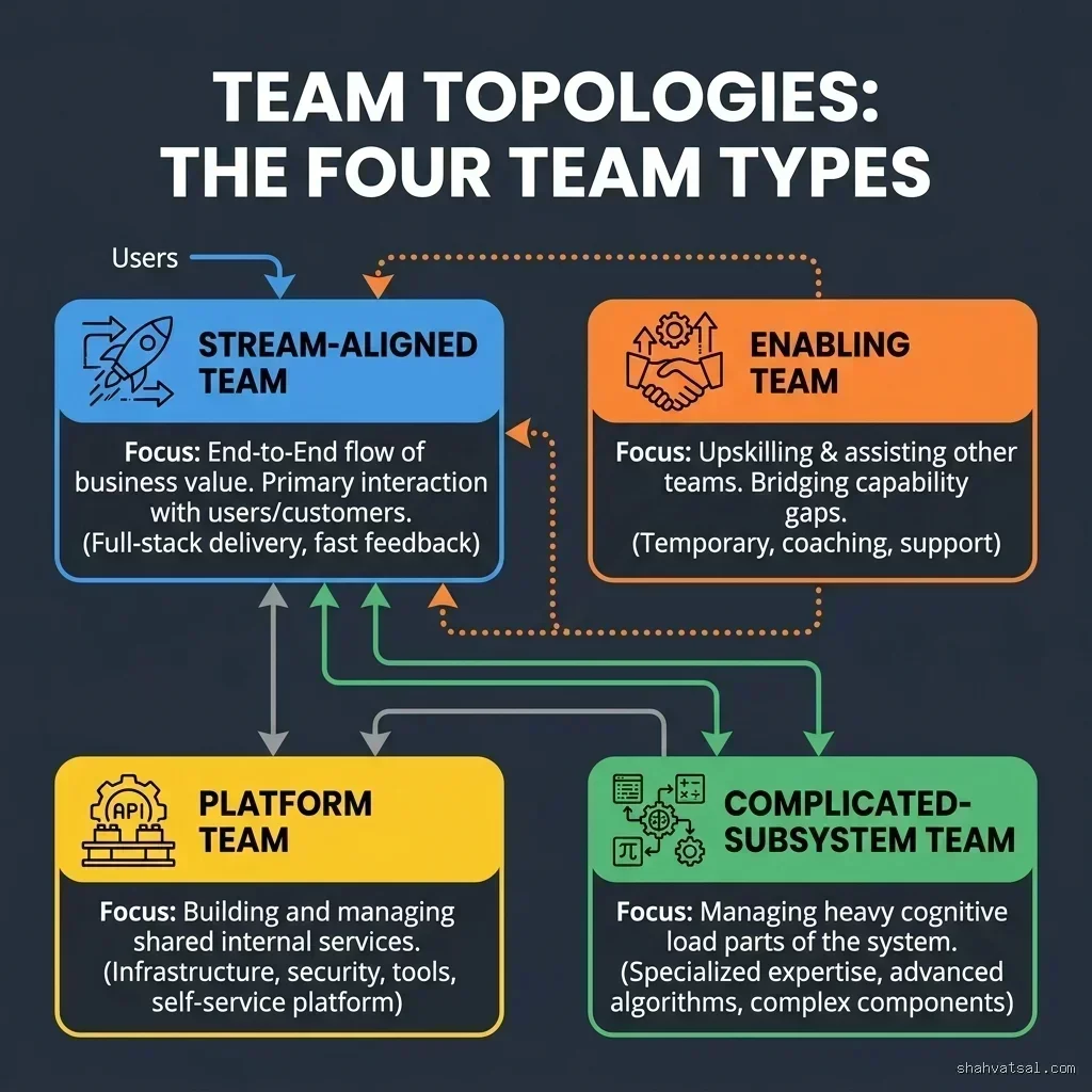 The four core team types in Team Topologies