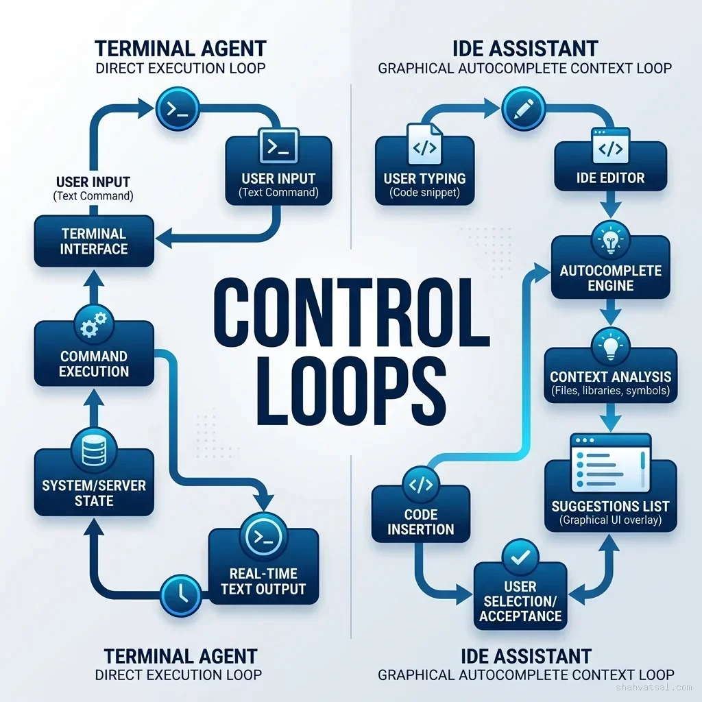 Control Loops Architecture Matrix Agent Autonomy Matrix