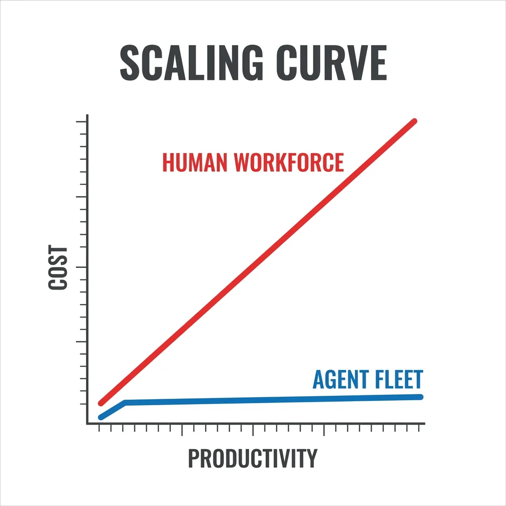 Productivity scaling curve comparing human headcount to agent fleet size