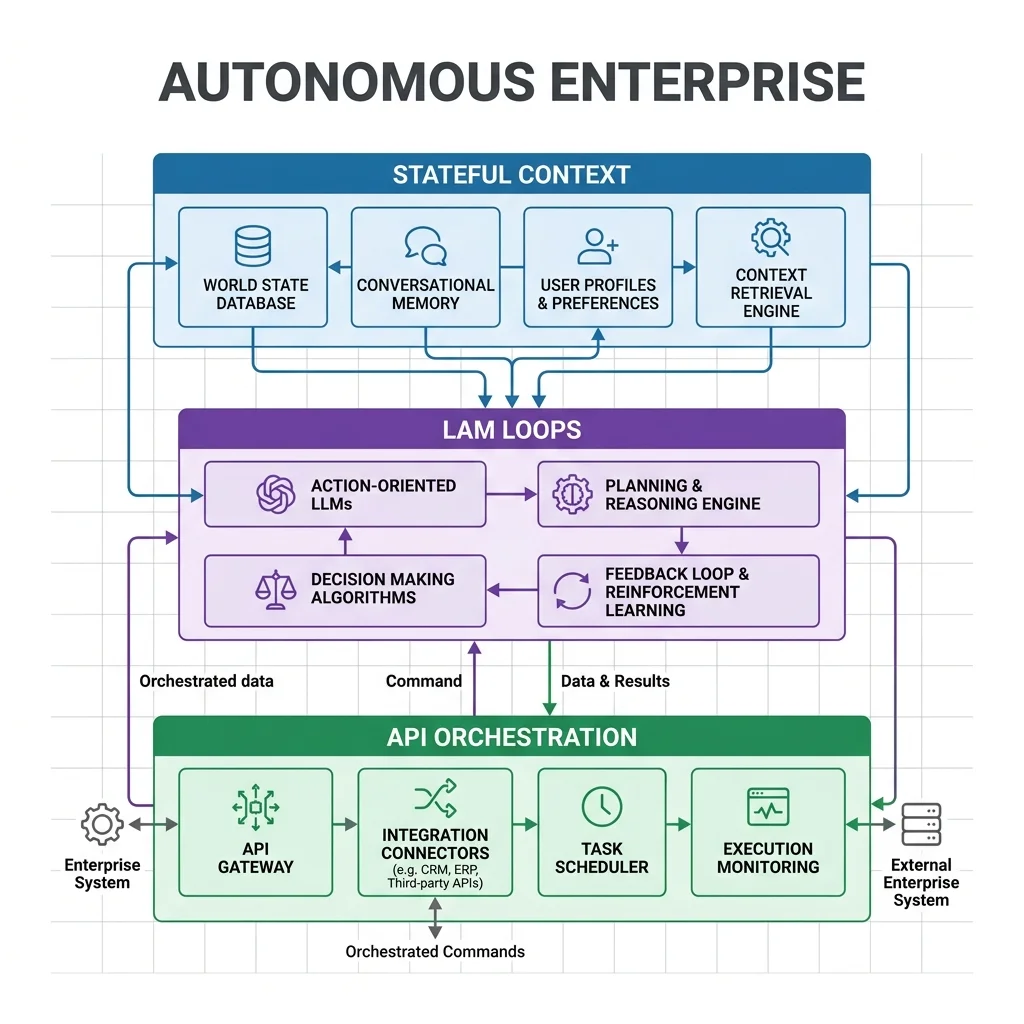 The architecture of an Autonomous Enterprise system