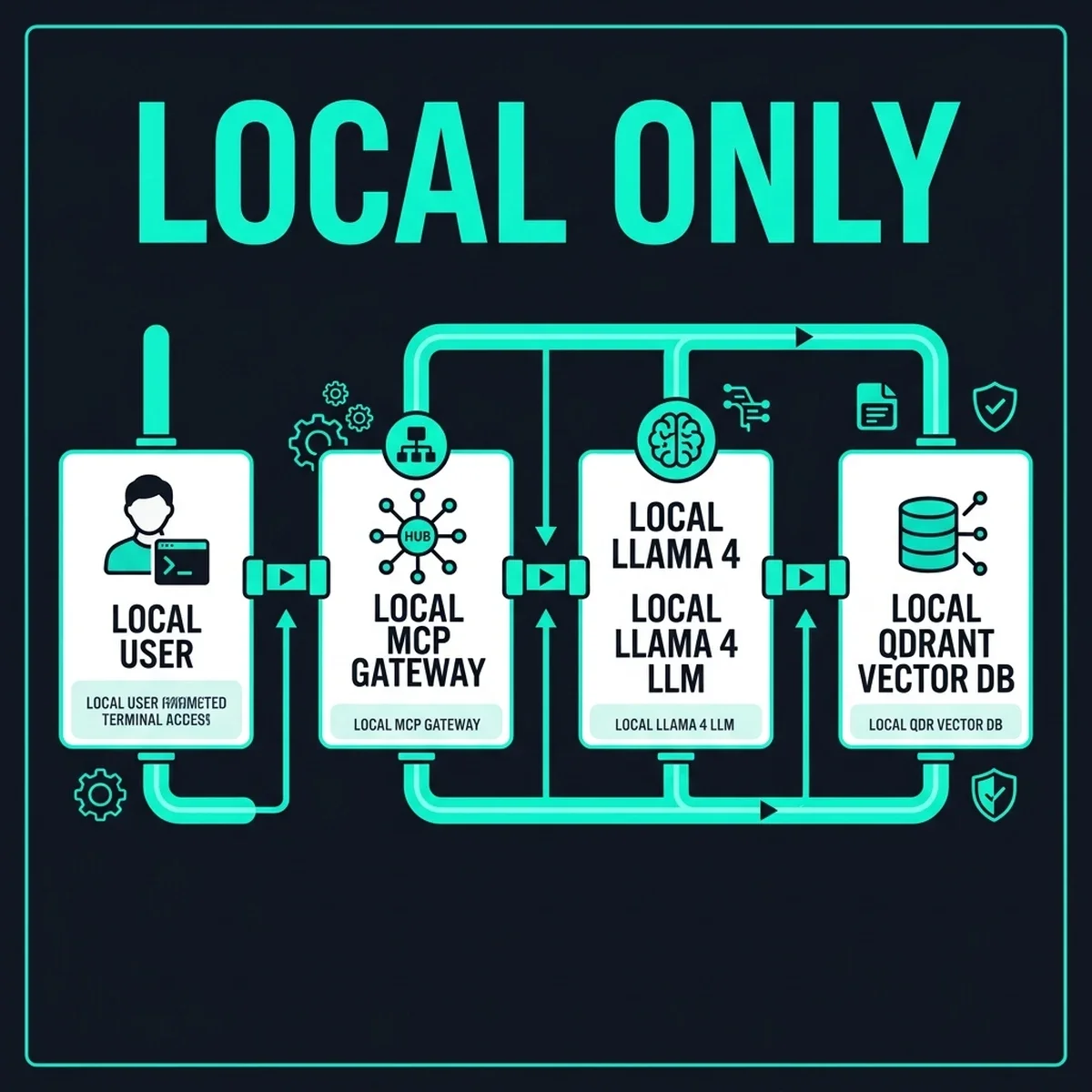 The Sovereign AI Architecture — Local-Only Setup — 2026