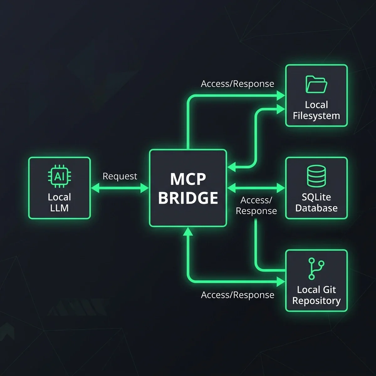 MCP Local Bridge Flow — Local Tool Ingestion — 2026