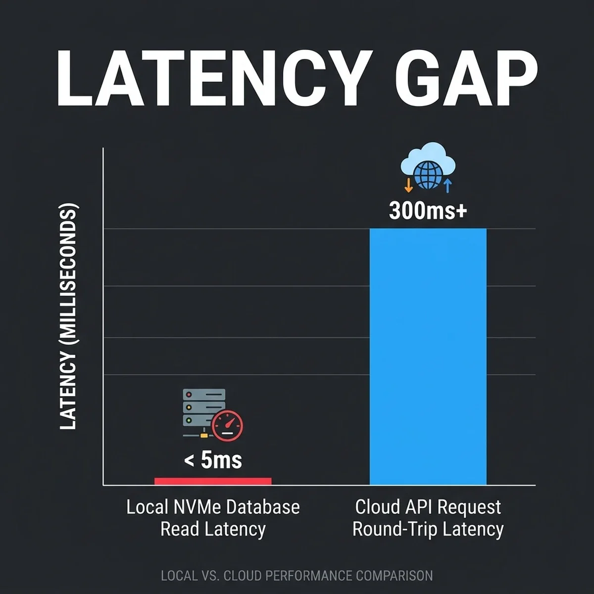 Local NVMe vs Cloud Latency — performance comparison — 2026