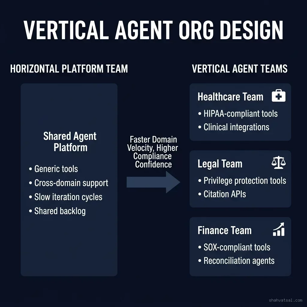 Vertical Agent Org Design Stack