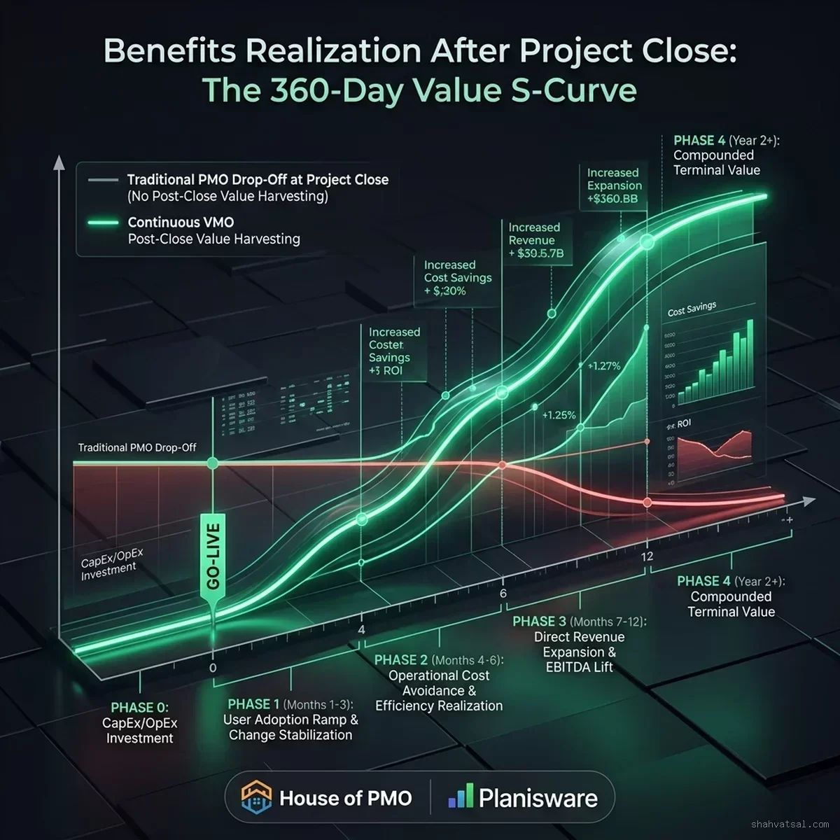 Benefits Realization After Project Close S-Curve