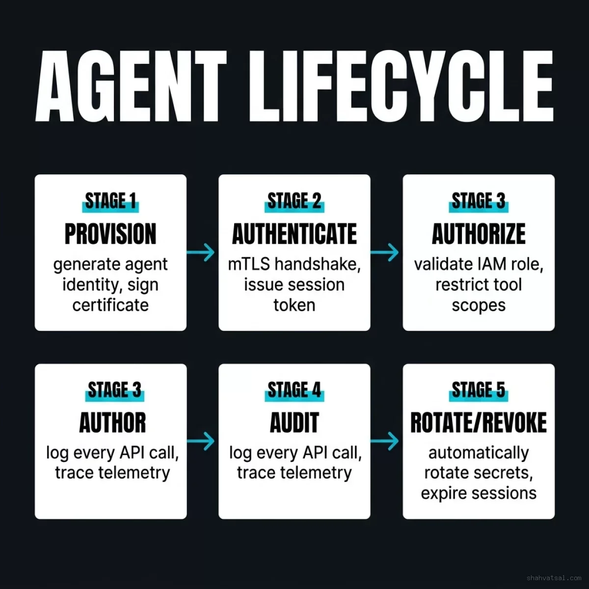 Agent Identity Lifecycle — 5-stage workflow showing Provisioning, Authentication, Authorization, Auditing, and Rotation/Revocation phases