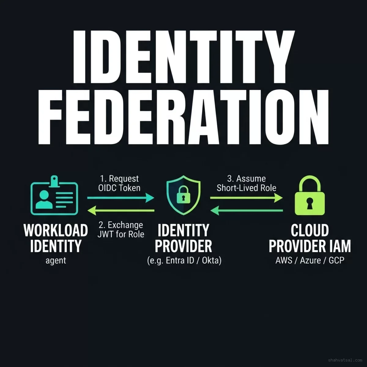 Identity Federation Trust Chain — Trust workflow showing Agent Workload requesting token from Entra ID, exchanging JWT, and assuming Cloud IAM Role