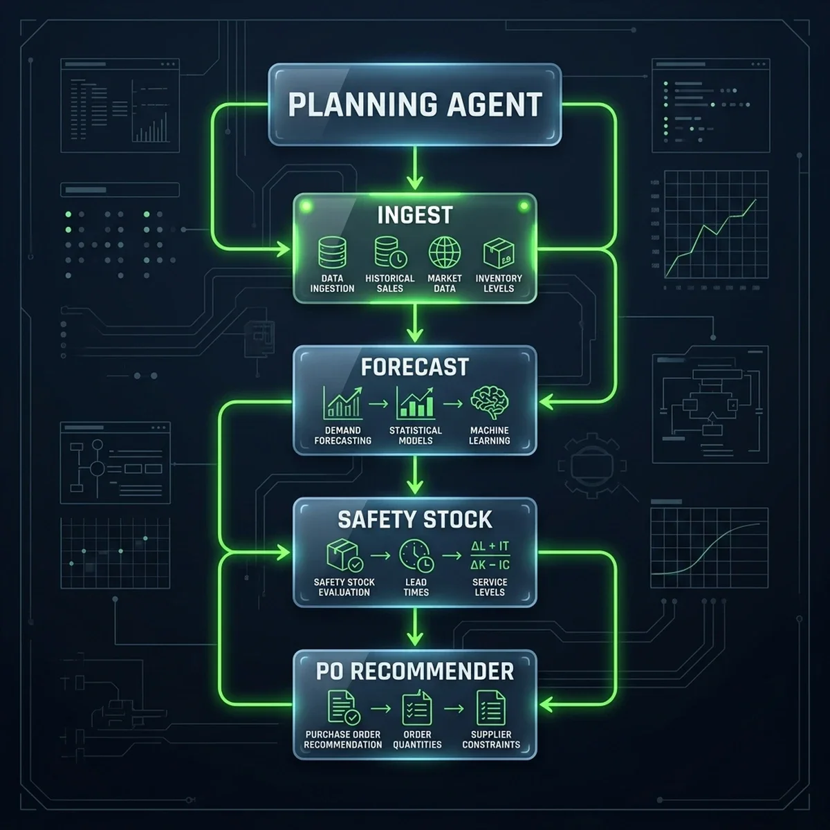 SCM Process Flow Diagram